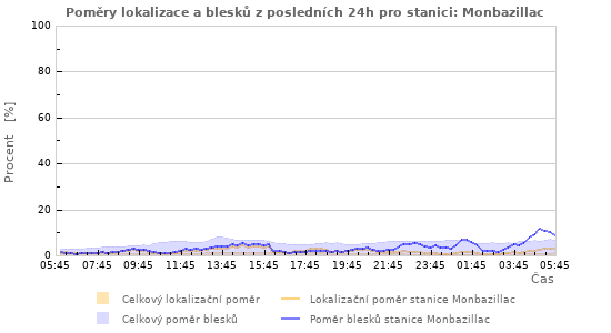 Grafy: Poměry lokalizace a blesků