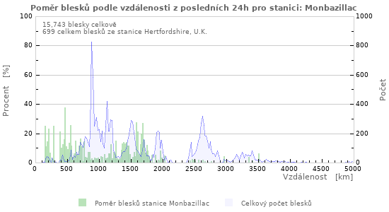 Grafy: Poměr blesků podle vzdálenosti