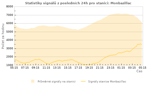 Grafy: Statistiky signálů