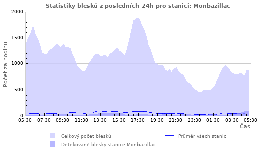 Grafy: Statistiky blesků