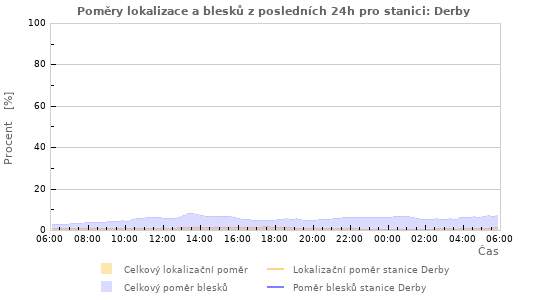 Grafy: Poměry lokalizace a blesků