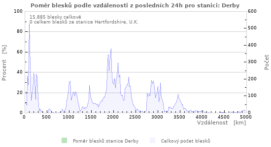 Grafy: Poměr blesků podle vzdálenosti