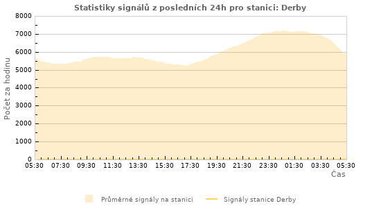Grafy: Statistiky signálů