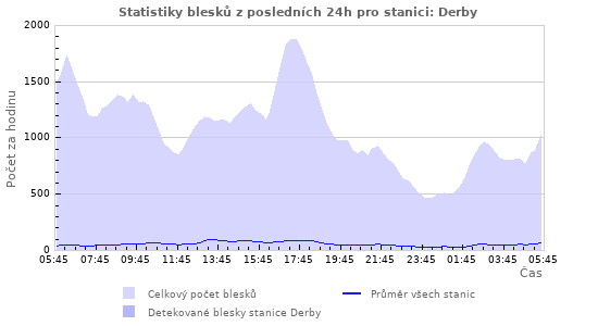 Grafy: Statistiky blesků