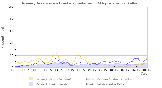 Grafy: Poměry lokalizace a blesků