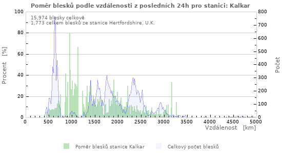 Grafy: Poměr blesků podle vzdálenosti