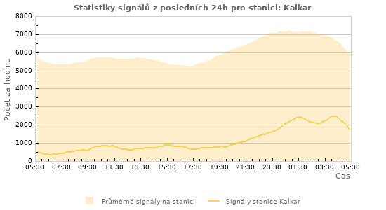 Grafy: Statistiky signálů