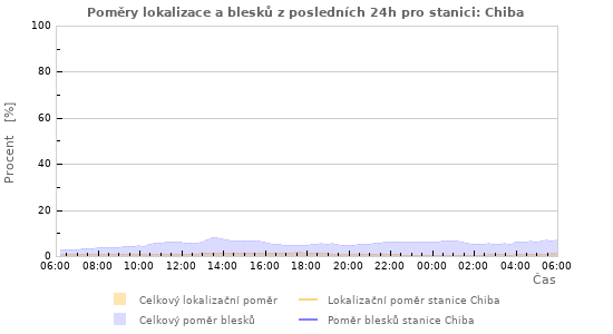 Grafy: Poměry lokalizace a blesků