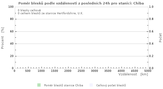 Grafy: Poměr blesků podle vzdálenosti