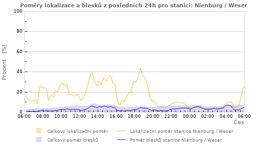 Grafy: Poměry lokalizace a blesků
