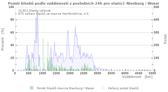 Grafy: Poměr blesků podle vzdálenosti