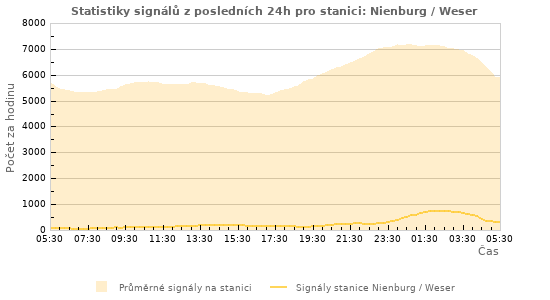 Grafy: Statistiky signálů