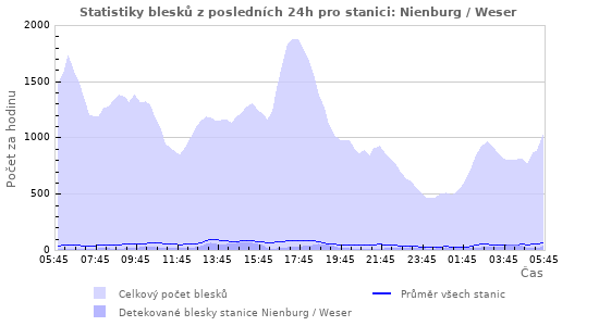 Grafy: Statistiky blesků