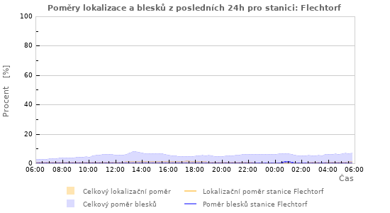 Grafy: Poměry lokalizace a blesků