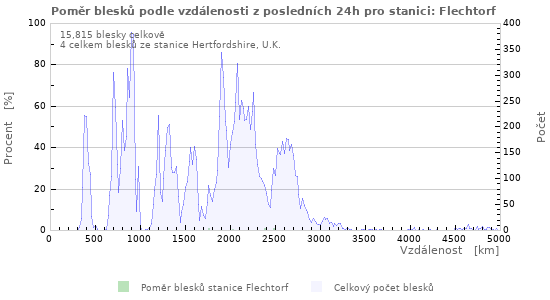 Grafy: Poměr blesků podle vzdálenosti