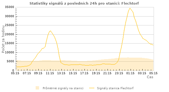 Grafy: Statistiky signálů