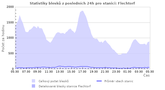 Grafy: Statistiky blesků