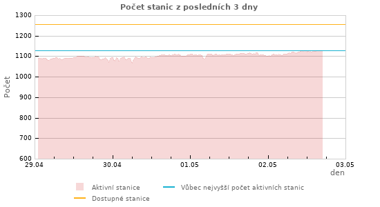 Grafy: Počet stanic