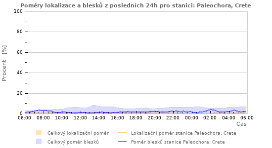 Grafy: Poměry lokalizace a blesků