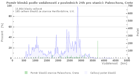 Grafy: Poměr blesků podle vzdálenosti