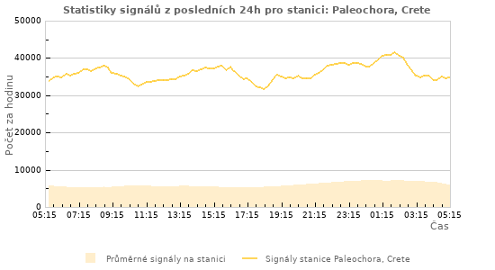 Grafy: Statistiky signálů