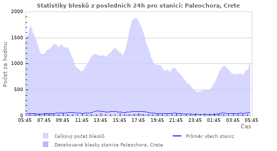 Grafy: Statistiky blesků