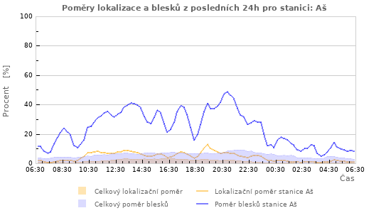 Grafy: Poměry lokalizace a blesků