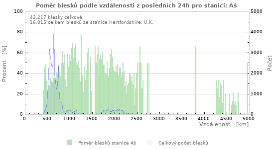 Grafy: Poměr blesků podle vzdálenosti