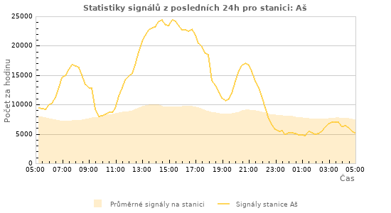 Grafy: Statistiky signálů