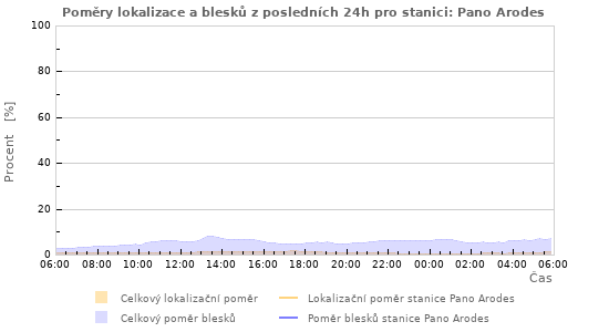 Grafy: Poměry lokalizace a blesků