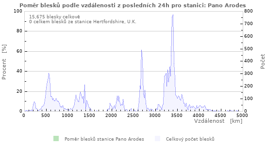 Grafy: Poměr blesků podle vzdálenosti
