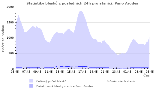 Grafy: Statistiky blesků