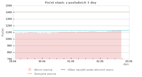 Grafy: Počet stanic