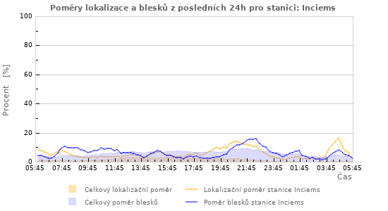 Grafy: Poměry lokalizace a blesků