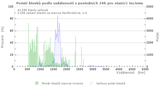 Grafy: Poměr blesků podle vzdálenosti
