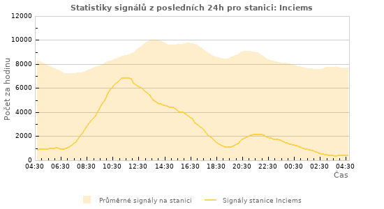 Grafy: Statistiky signálů