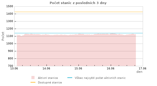 Grafy: Počet stanic
