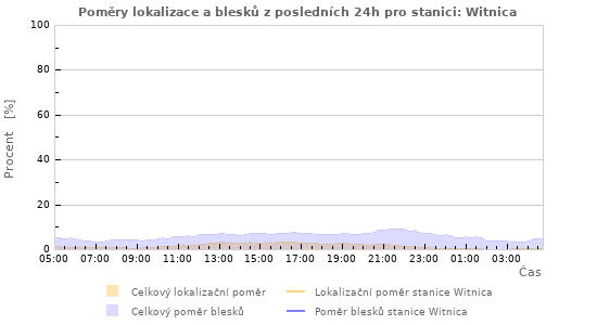Grafy: Poměry lokalizace a blesků