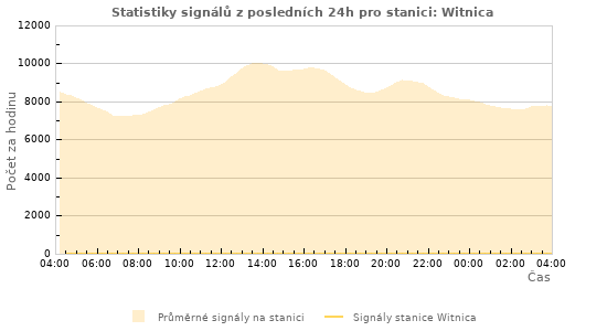 Grafy: Statistiky signálů