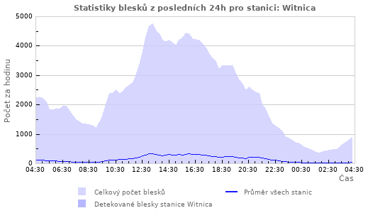 Grafy: Statistiky blesků