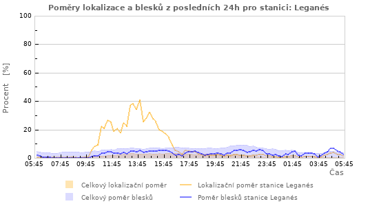 Grafy: Poměry lokalizace a blesků