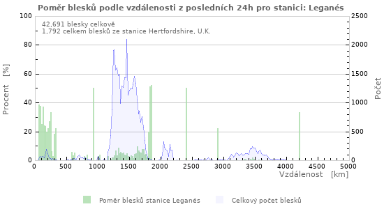 Grafy: Poměr blesků podle vzdálenosti