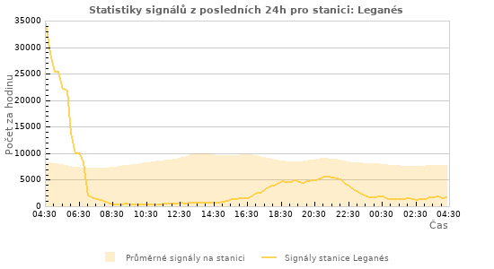 Grafy: Statistiky signálů
