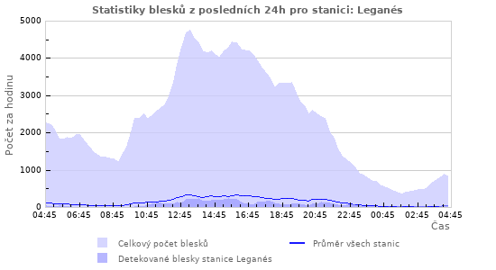 Grafy: Statistiky blesků
