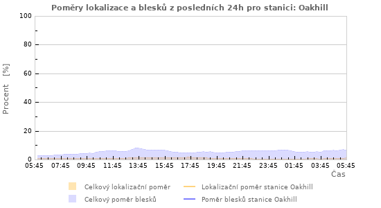 Grafy: Poměry lokalizace a blesků