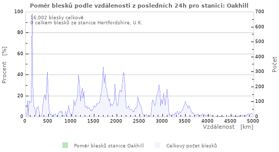 Grafy: Poměr blesků podle vzdálenosti