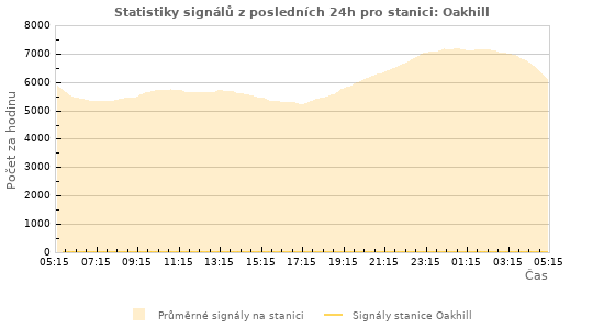 Grafy: Statistiky signálů
