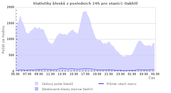 Grafy: Statistiky blesků