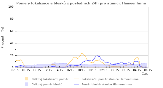 Grafy: Poměry lokalizace a blesků