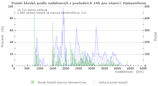 Grafy: Poměr blesků podle vzdálenosti